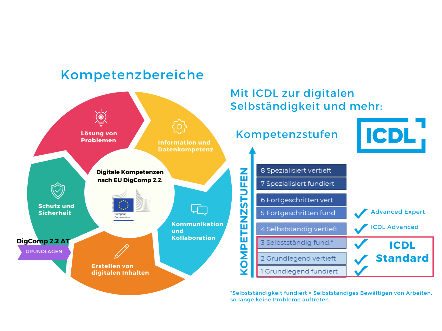 ICDL und DigComp matchen sich.