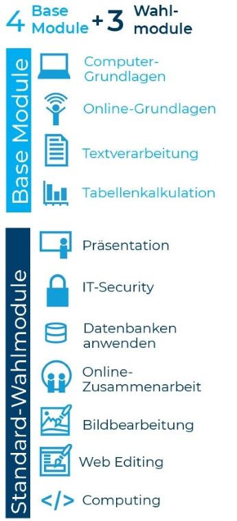 Zertifikatsübersicht Grafik: ICDL Base und ICDL Standard