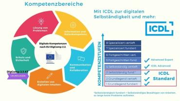 EU DigComp Raster und ICDL: ICDL Standard deckt alle Kompetenzbereiche ab und das auf Kompetenzstufe 3