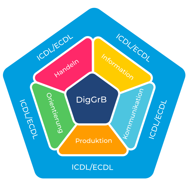 Grafik: ICDL Standard deckt die Inhalte des Fachs Digitale Grundbildung komplett ab